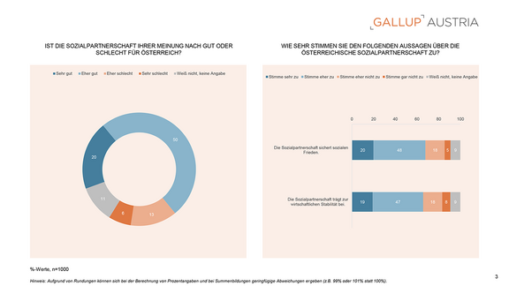 PA_Gallup_Charts_Sozialpartnerschaft_11122025-3.png