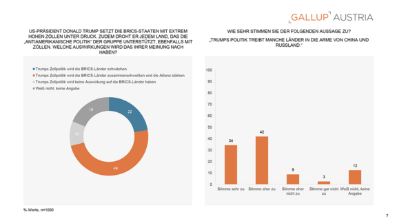 PA_Gallup_Charts_BRICS-Staaten-im-Aufwind_25092025-7.png
