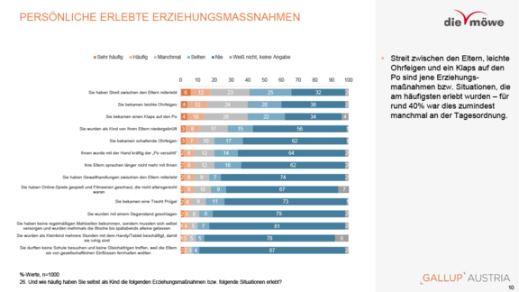 moewe-studienergebnisse-gewalt-an-kindern-2025-11-10.png
