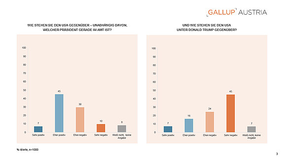 PA_Gallup_Charts_Keine_Politik_nach_Trumps_Vorbild_05112025-3.jpg