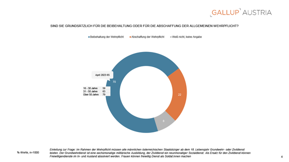 PA_Gallup_Charts_Wehrpflicht-wieder-gefragt_23042025-4.png