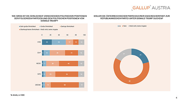 PA_Gallup_Charts_Keine_Politik_nach_Trumps_Vorbild_05112025-6.jpg