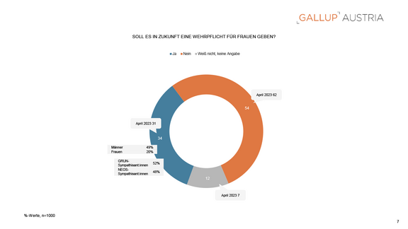 PA_Gallup_Charts_Wehrpflicht-wieder-gefragt_23042025-7.png