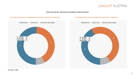 PA_Gallup_Charts_Wehrpflicht-wieder-gefragt_23042025-5.png