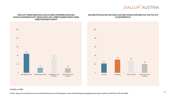 PA_Gallup_Charts_Sozialpartnerschaft_11122025-5.png