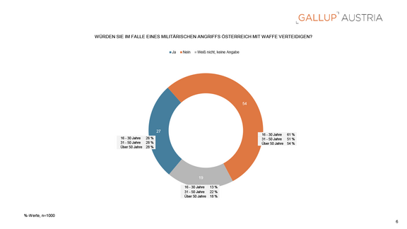 PA_Gallup_Charts_Wehrpflicht-wieder-gefragt_23042025-6.png