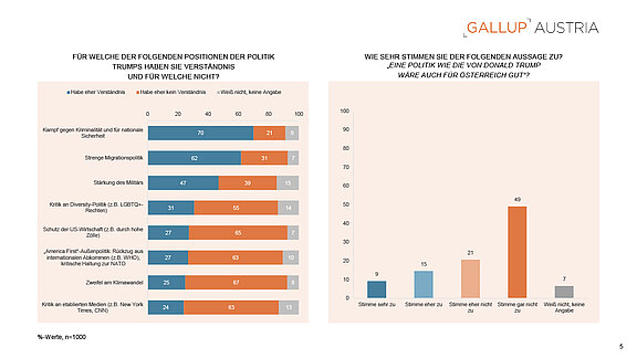 PA_Gallup_Charts_Keine_Politik_nach_Trumps_Vorbild_05112025-5.jpg