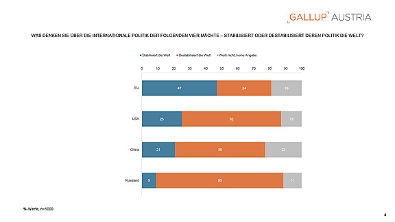 PA_Gallup_Charts_Keine_Politik_nach_Trumps_Vorbild_05112025-4.jpg