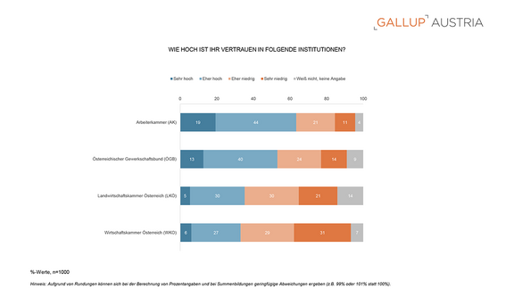 PA_Gallup_Charts_Sozialpartnerschaft_11122025-4.png